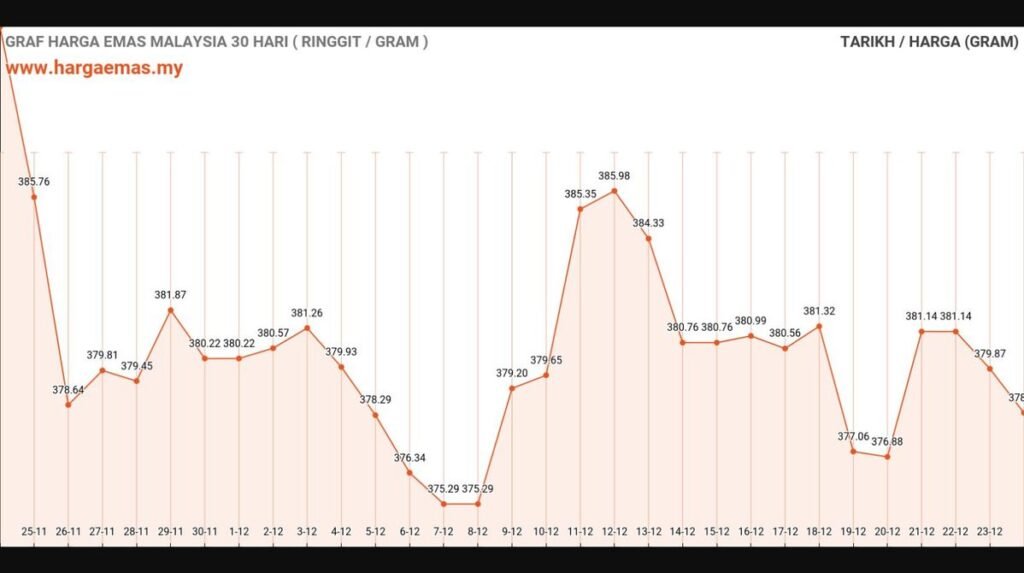 graf harga emas hari ini 24-12-2024