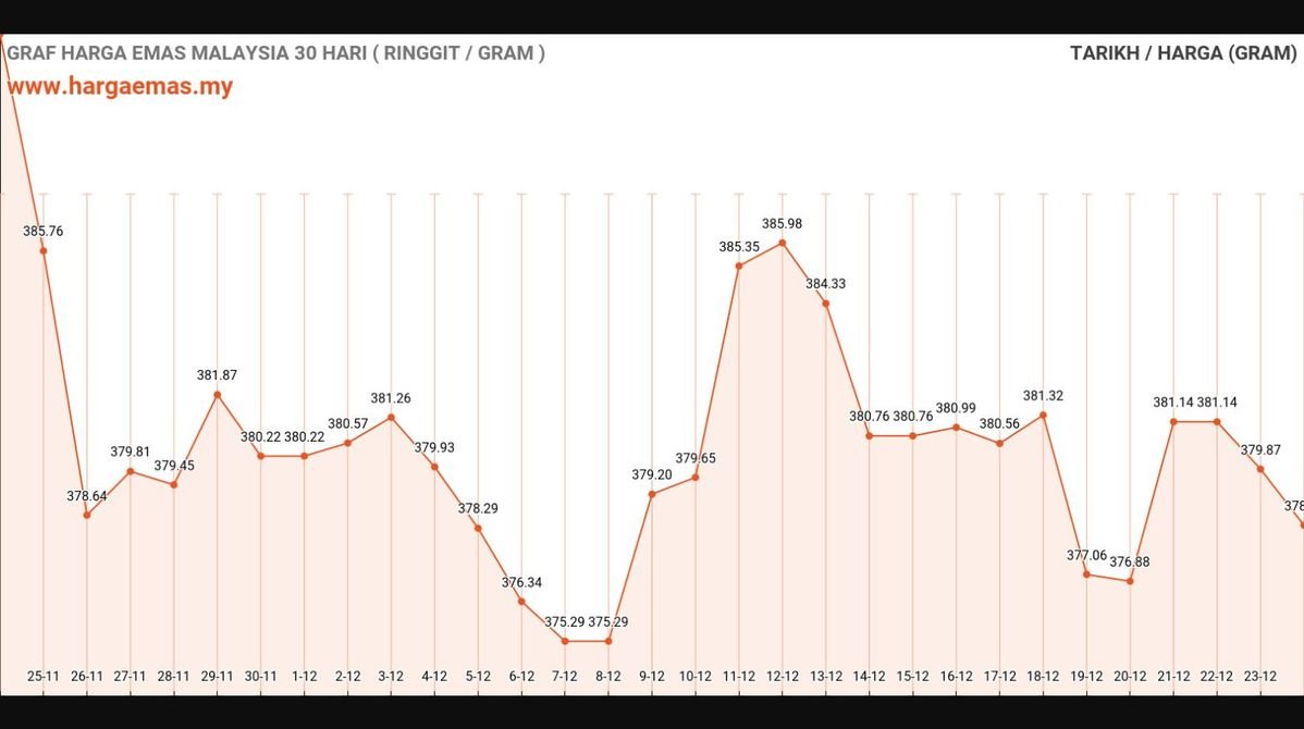 Harga Emas Hari Ini 24-12-2024 turun RM378.37