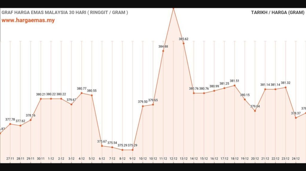 graf harga emas hari ini 25-12-2024