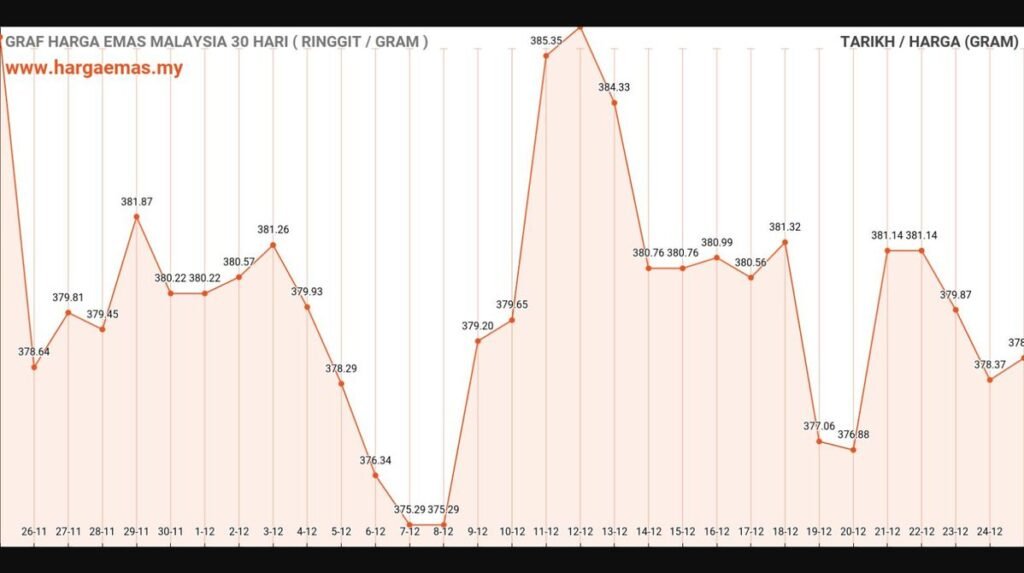 graf harga emas hari ini 25-12-2024