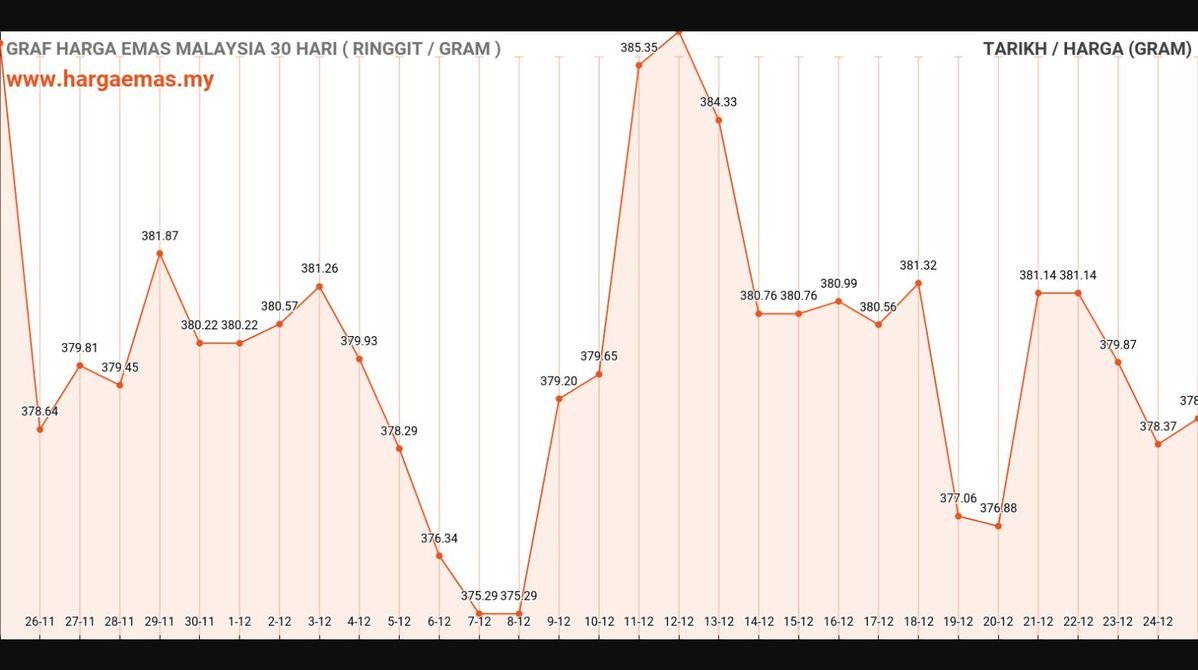 Harga Emas Hari Ini 25-12-2024 naik RM378.84