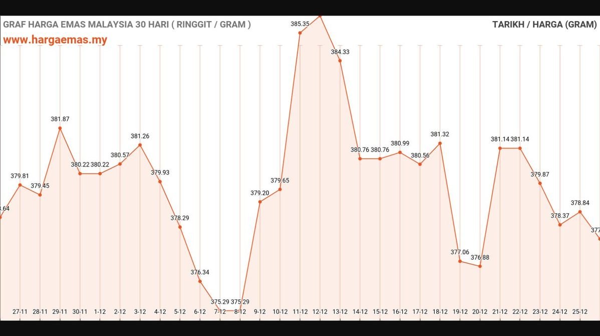 Harga Emas Hari Ini 26-12-2024 turun RM377.86