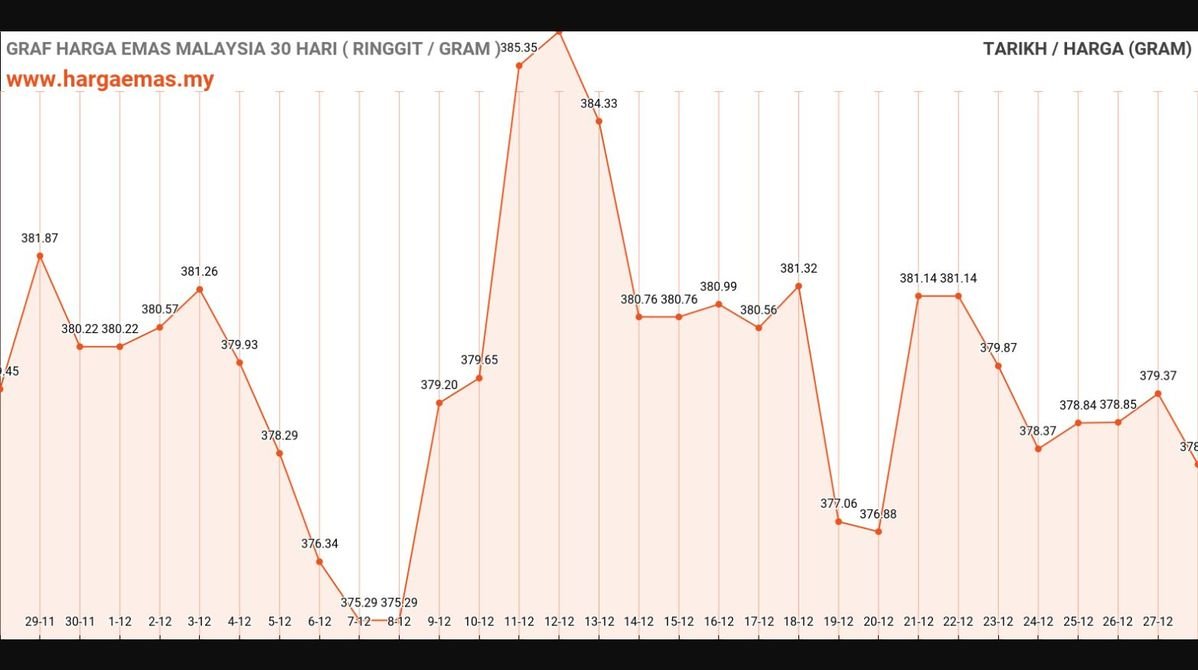 Harga Emas Hari Ini 28-12-2024 turun RM378.09