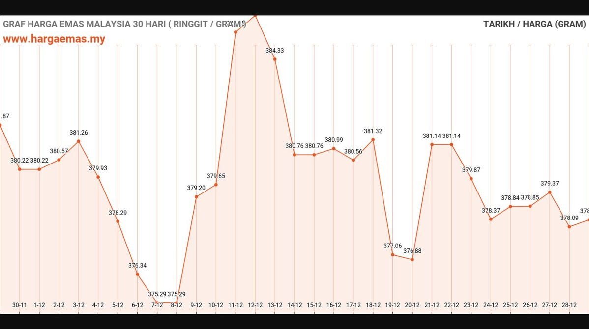 Harga Emas Hari Ini 29-12-2024 naik RM378.35