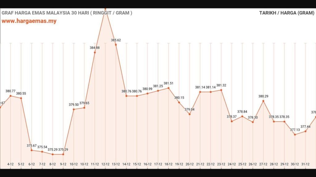 graf harga emas hari ini 1-1-2025