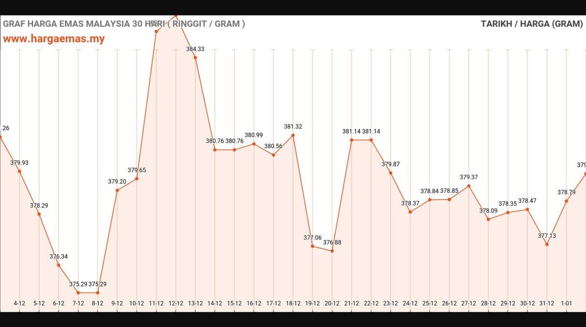 Harga Emas Hari Ini 2-1-2025 naik RM379.42