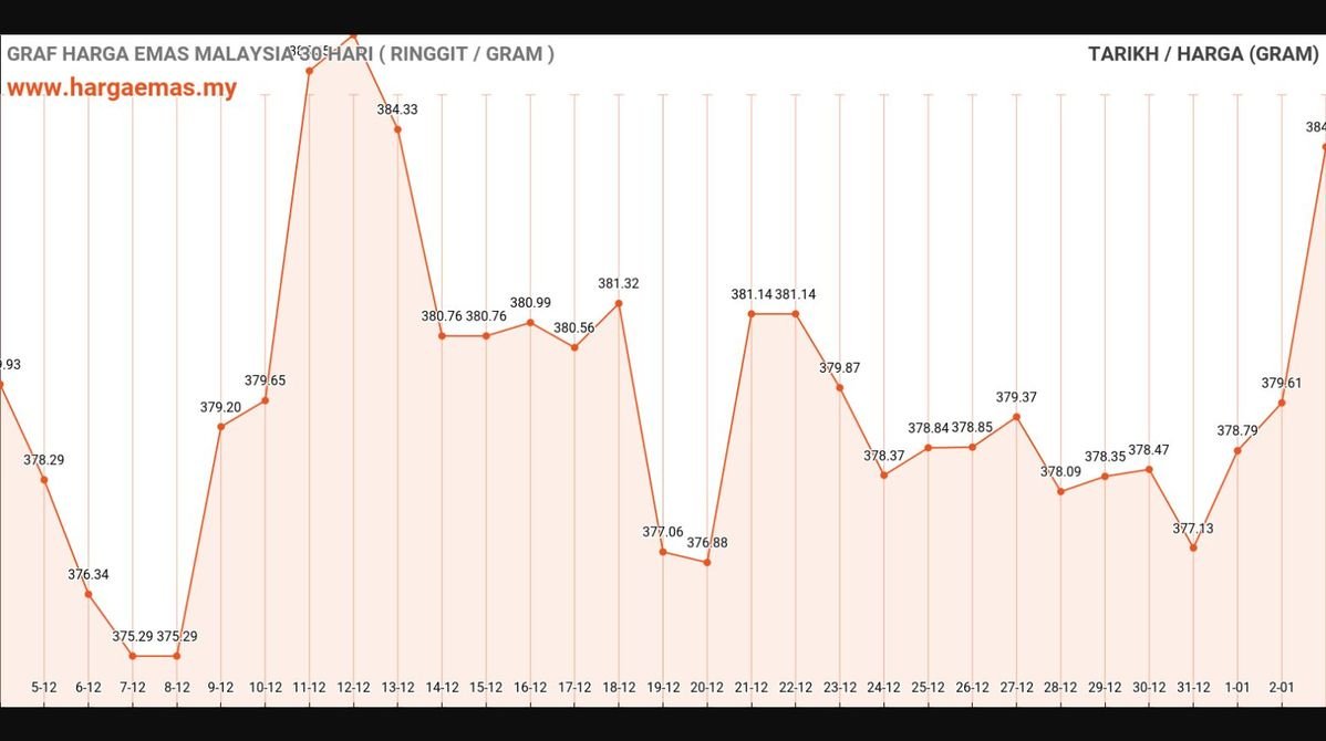 Harga Emas Hari Ini 3-1-2025 naik RM384.03