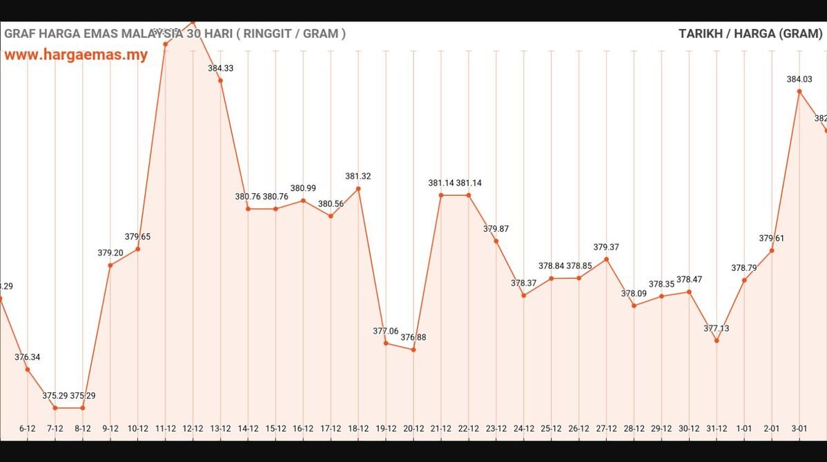Harga Emas Hari Ini 4-1-2025 turun RM382.93