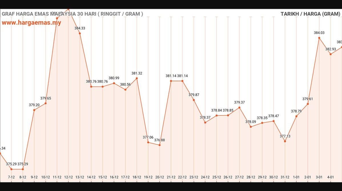 Harga Emas Hari Ini 5-1-2025 naik RM383.41