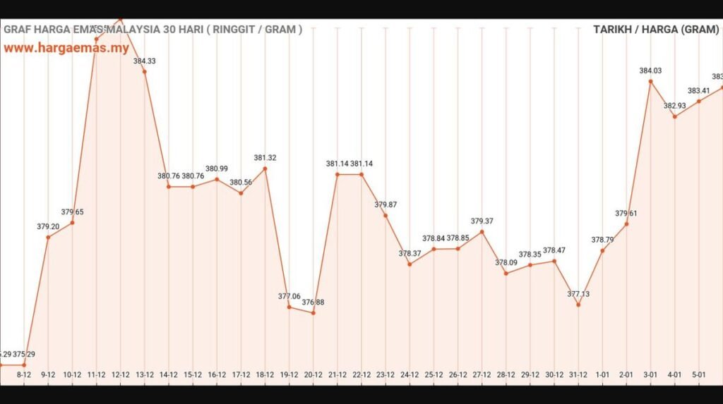 graf harga emas hari ini 6-1-2025