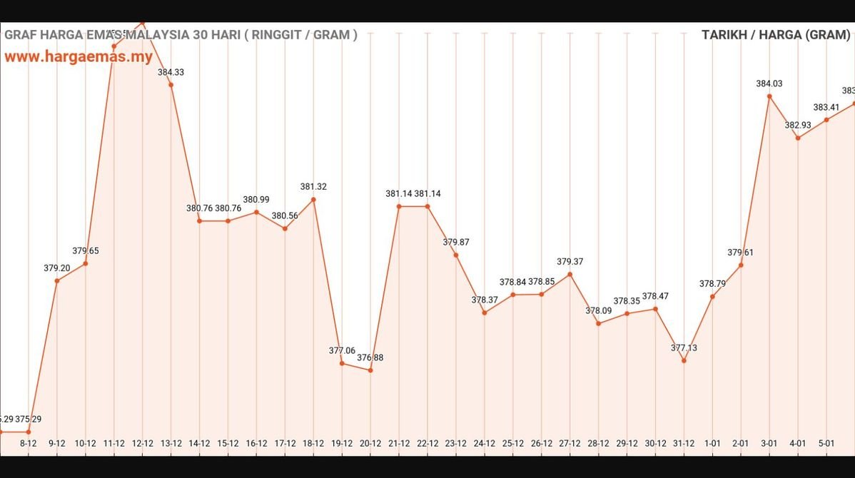 Harga Emas Hari Ini 6-1-2025 naik RM383.84