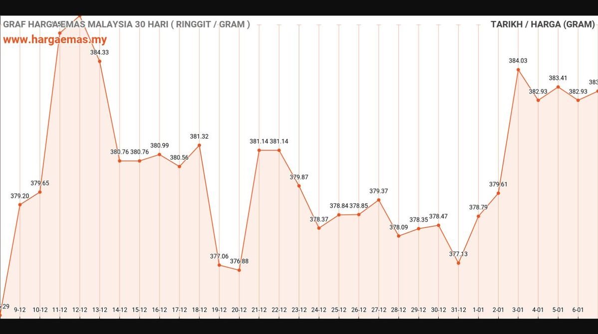 Harga Emas Hari Ini 7-1-2025 turun RM383.26