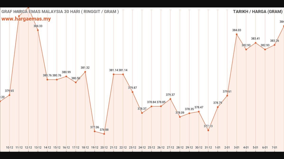 Harga Emas Hari Ini 8-1-2025 naik RM384.63