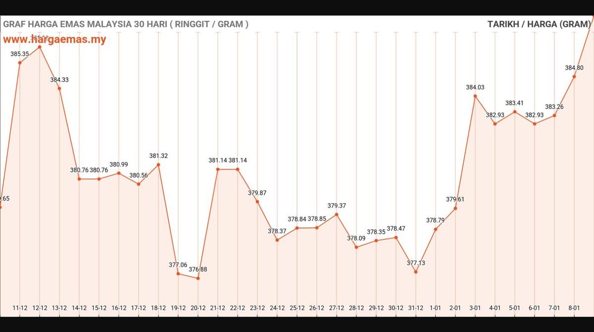 Harga Emas Hari Ini 9-1-2025 naik RM387.23