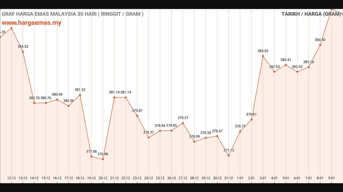 Harga Emas Hari Ini 10-1-2025 turun RM386.99