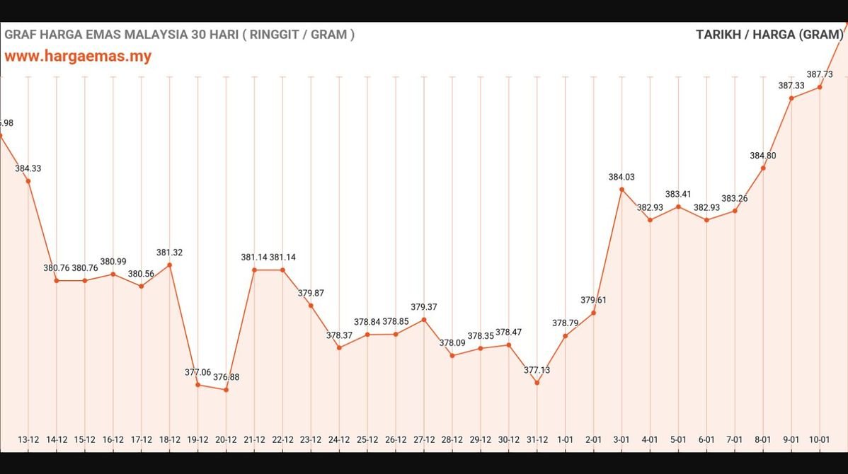 Harga Emas Hari Ini 11-1-2025 naik RM390.1