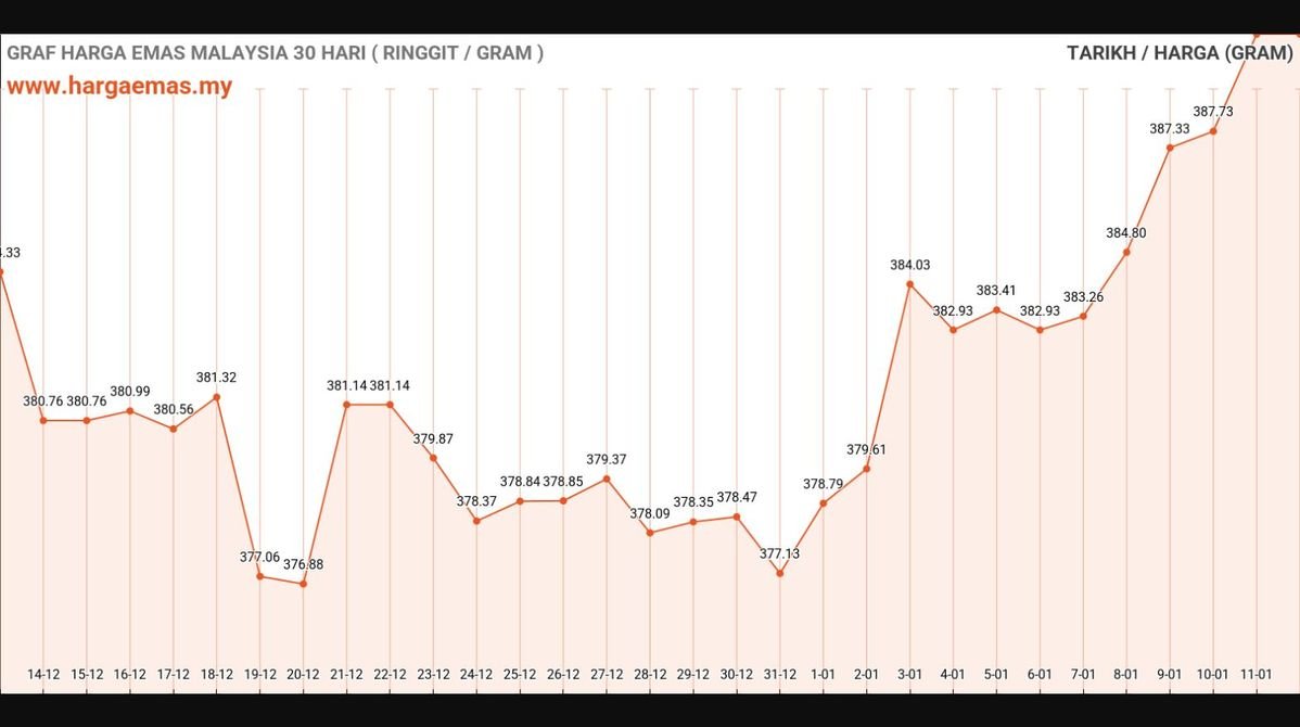 graf harga emas hari ini 12-1-2025
