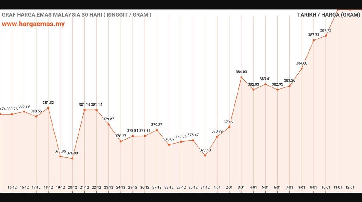 Harga Emas Hari Ini 13-1-2025 tidak berubah RM390.1