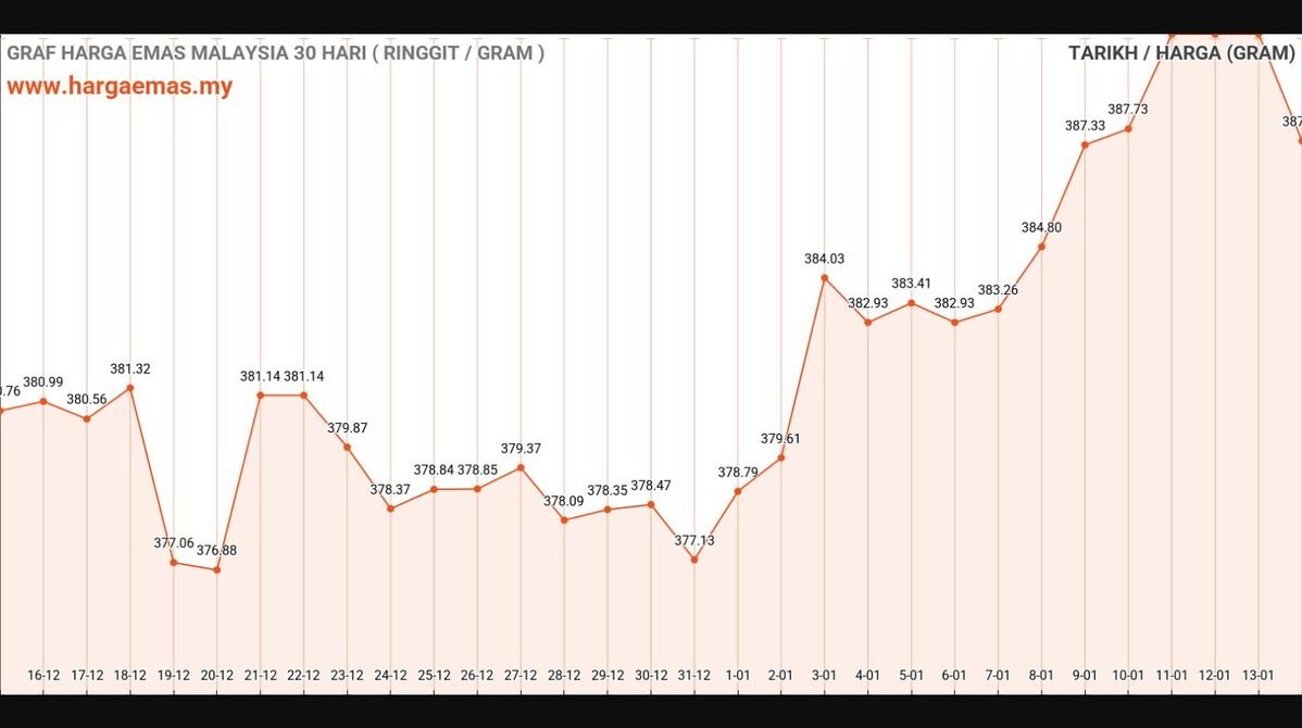 Harga Emas Hari Ini 14-1-2025 turun RM387.43