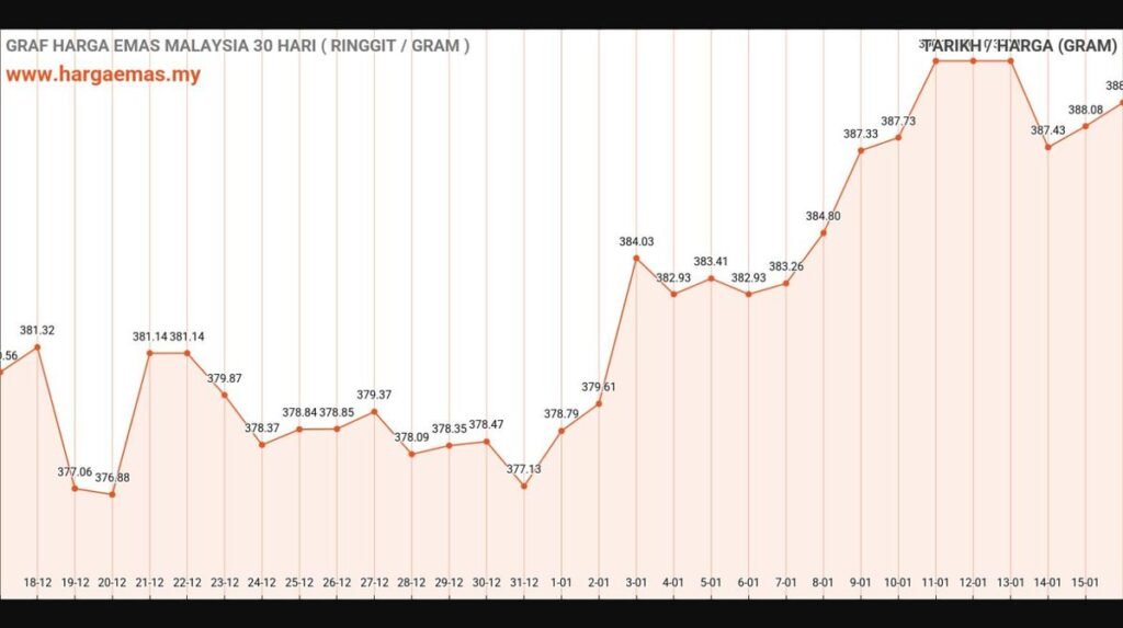 graf harga emas hari ini 16-1-2025