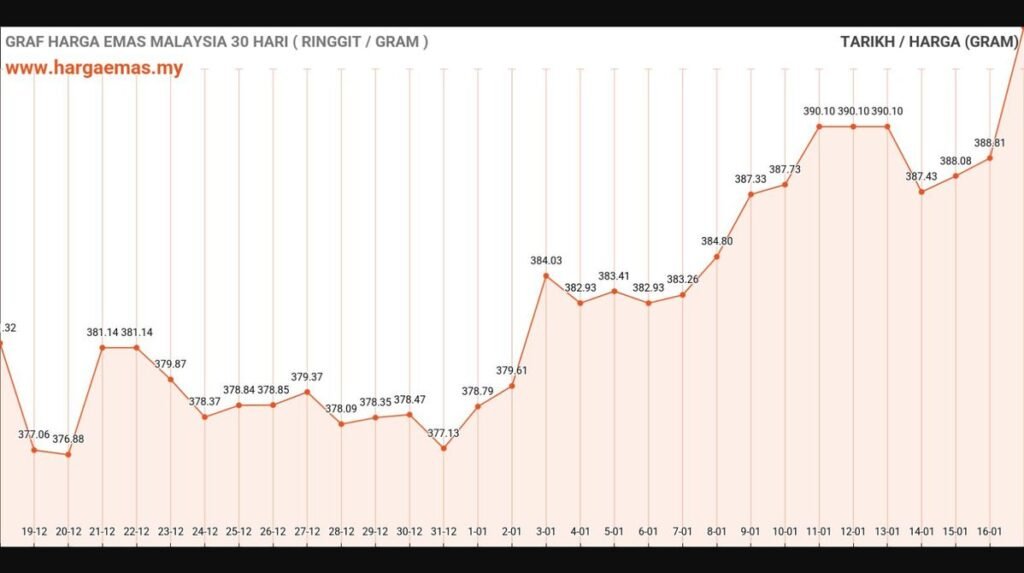 graf harga emas hari ini 17-1-2025