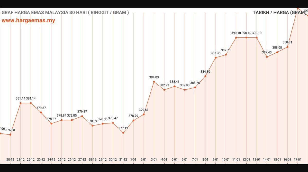Harga Emas Hari Ini 18-1-2025 turun RM393.17