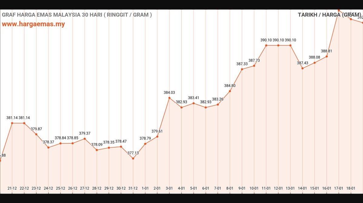 Harga Emas Hari Ini 19-1-2025 turun RM392.75