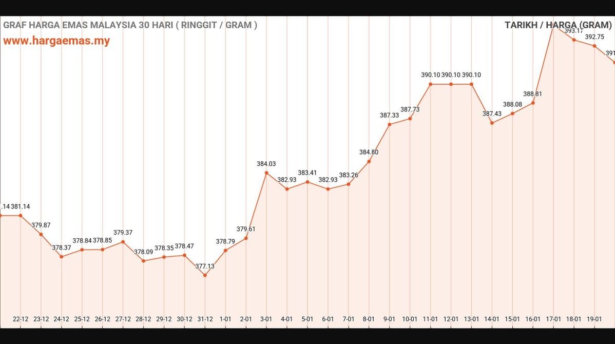 Harga Emas Hari Ini 20-1-2025 turun RM391.6