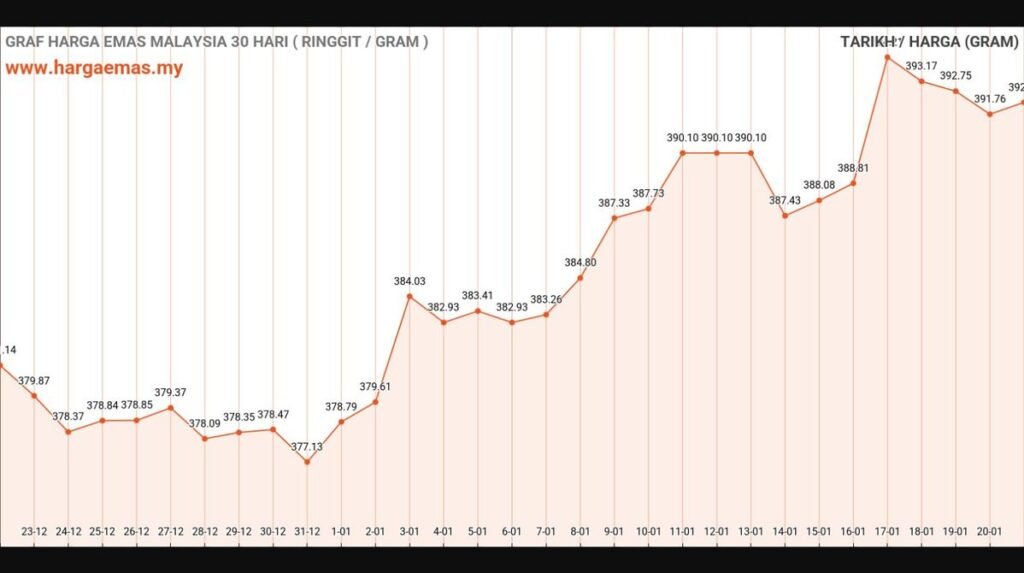 graf harga emas hari ini 21-1-2025