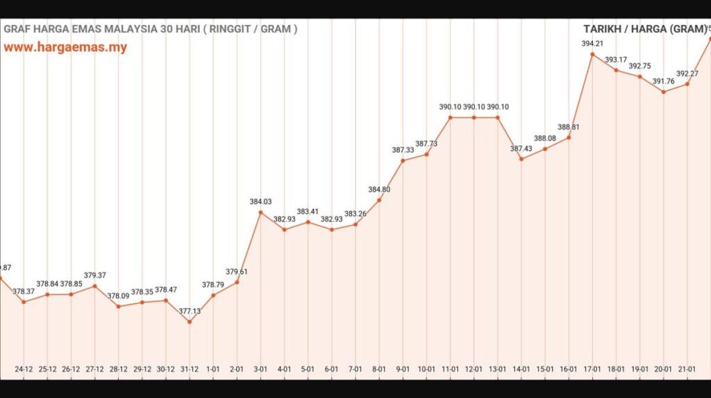graf harga emas hari ini 22-1-2025