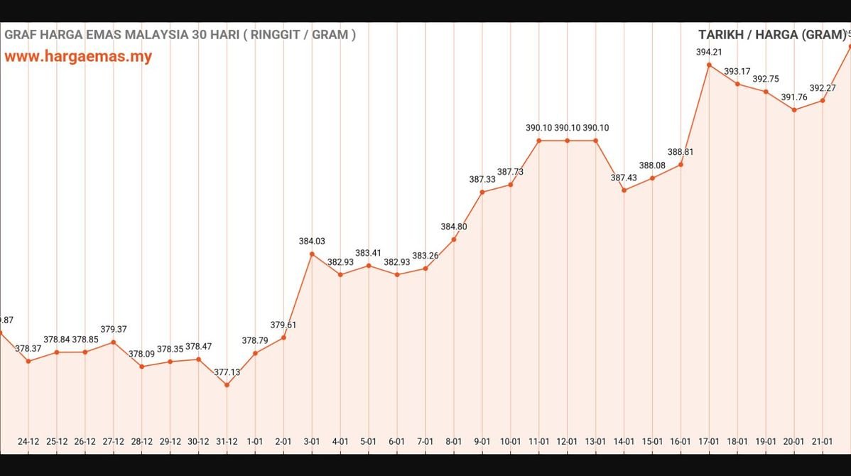 Harga Emas Hari Ini 22-1-2025 naik RM395.22
