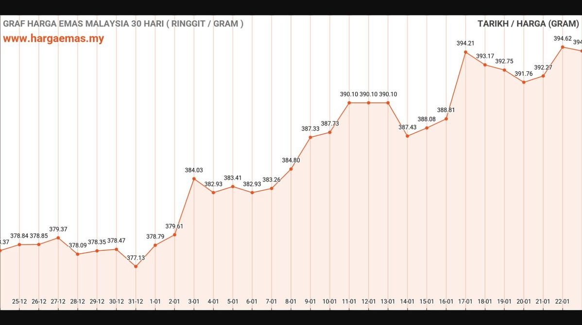 Harga Emas Hari Ini 23-1-2025 turun RM394.3