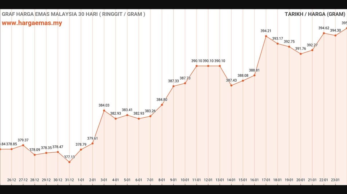Harga Emas Hari Ini 24-1-2025 naik RM395.32