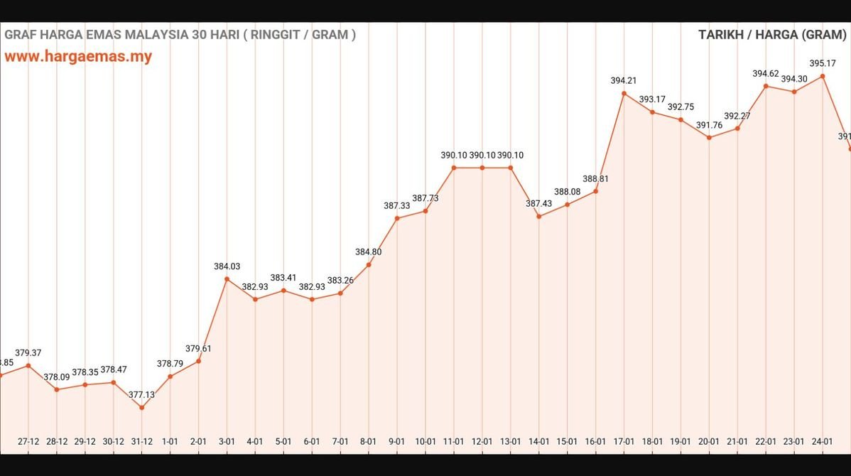 Harga Emas Hari Ini 25-1-2025 turun RM391.13