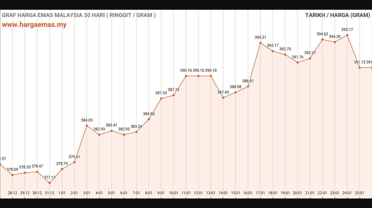Harga Emas Hari Ini 26-1-2025 turun RM391.13