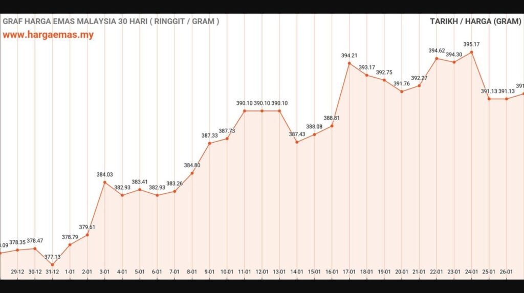 graf harga emas hari ini 27-1-2025