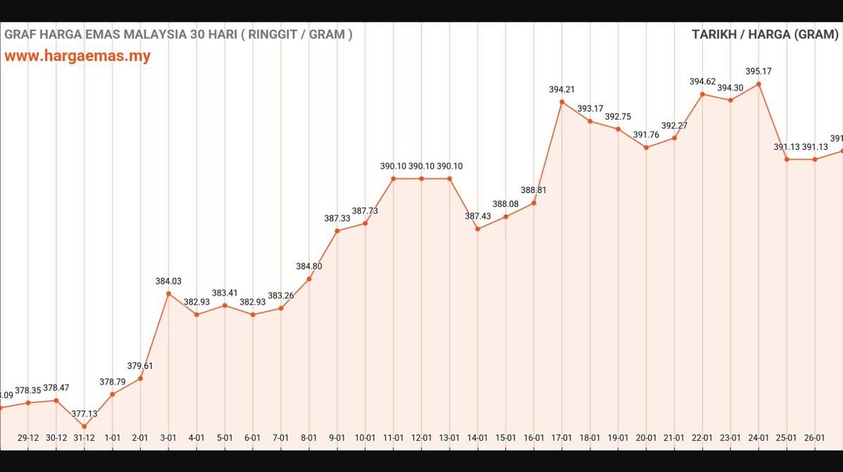 Harga Emas Hari Ini 27-1-2025 naik RM391.58