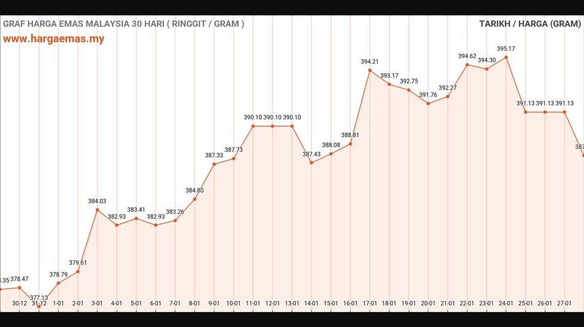 Harga Emas Hari Ini 28-1-2025 turun RM387.89