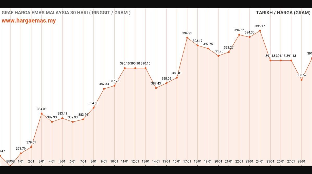 Harga Emas Hari Ini 29-1-2025 naik RM391.45