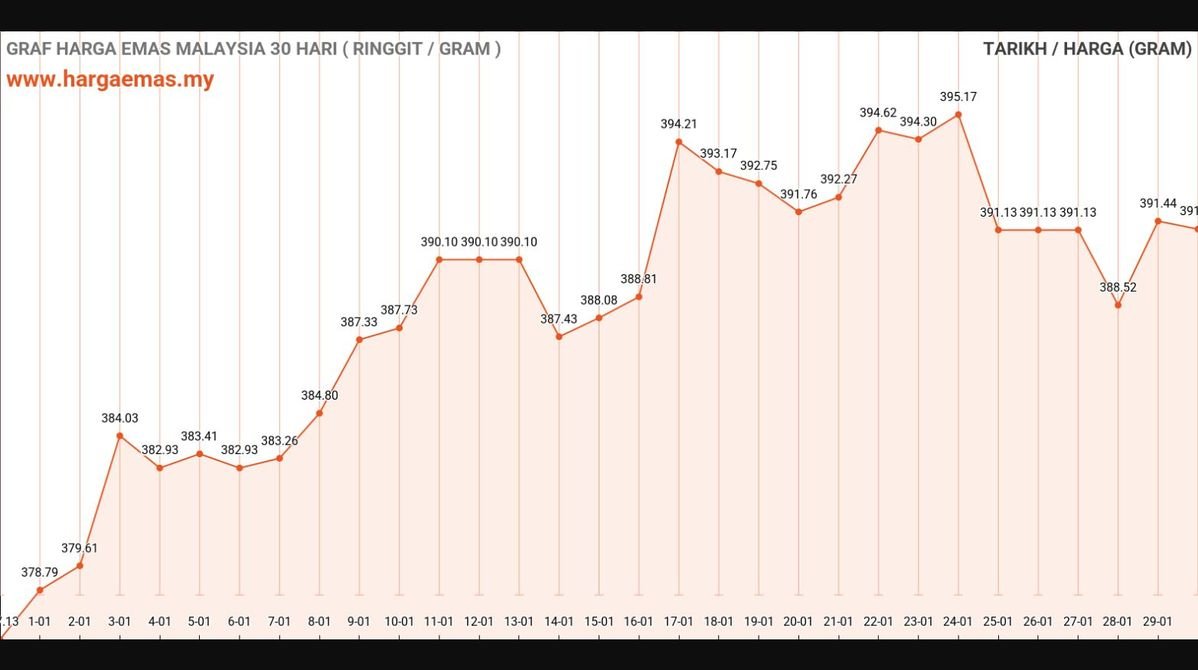 Harga Emas Hari Ini 30-1-2025 turun RM391.16
