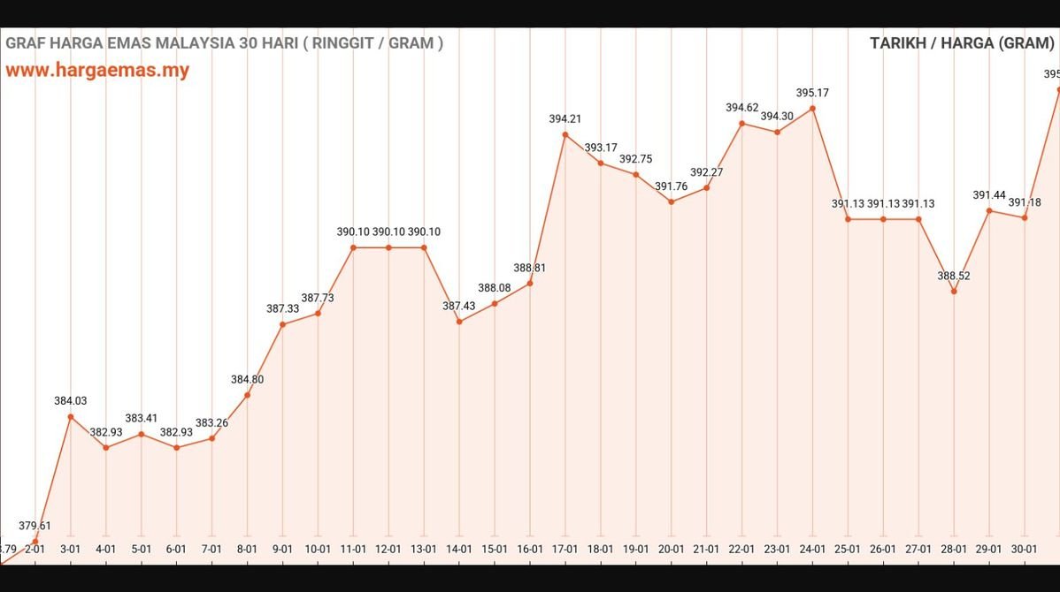 graf harga emas hari ini 31-1-2025