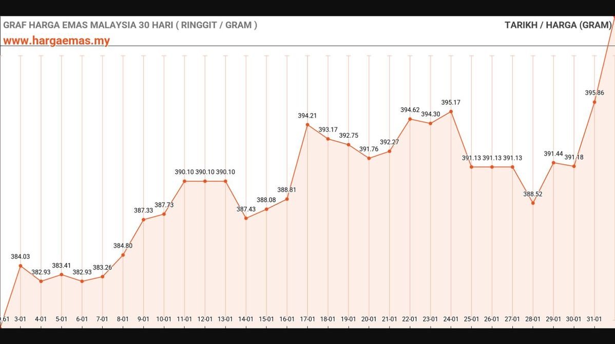 graf harga emas hari ini 1-2-2025