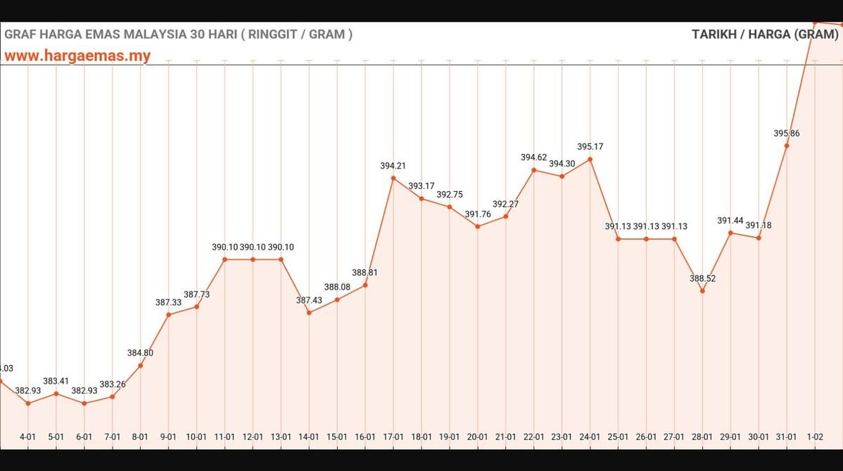 graf harga emas hari ini 2-2-2025