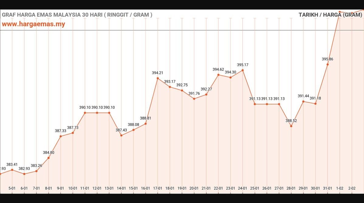 graf harga emas hari ini 3-2-2025