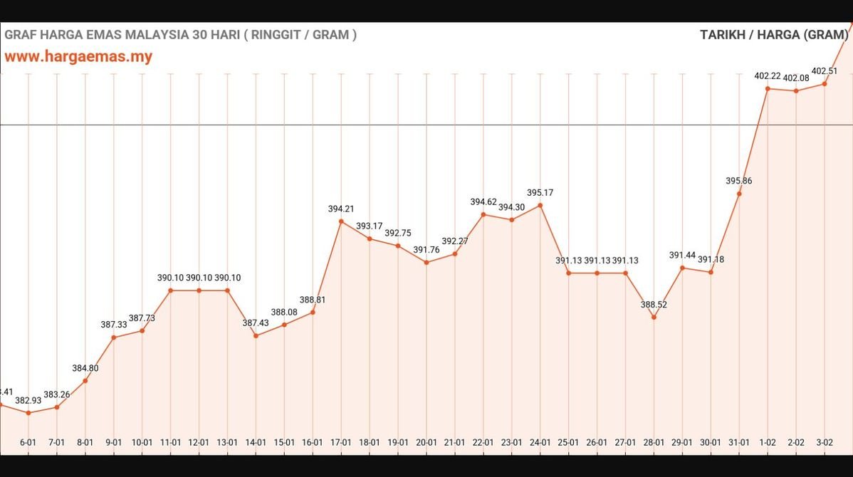 Harga Emas Hari Ini 4-2-2025 naik RM406.28