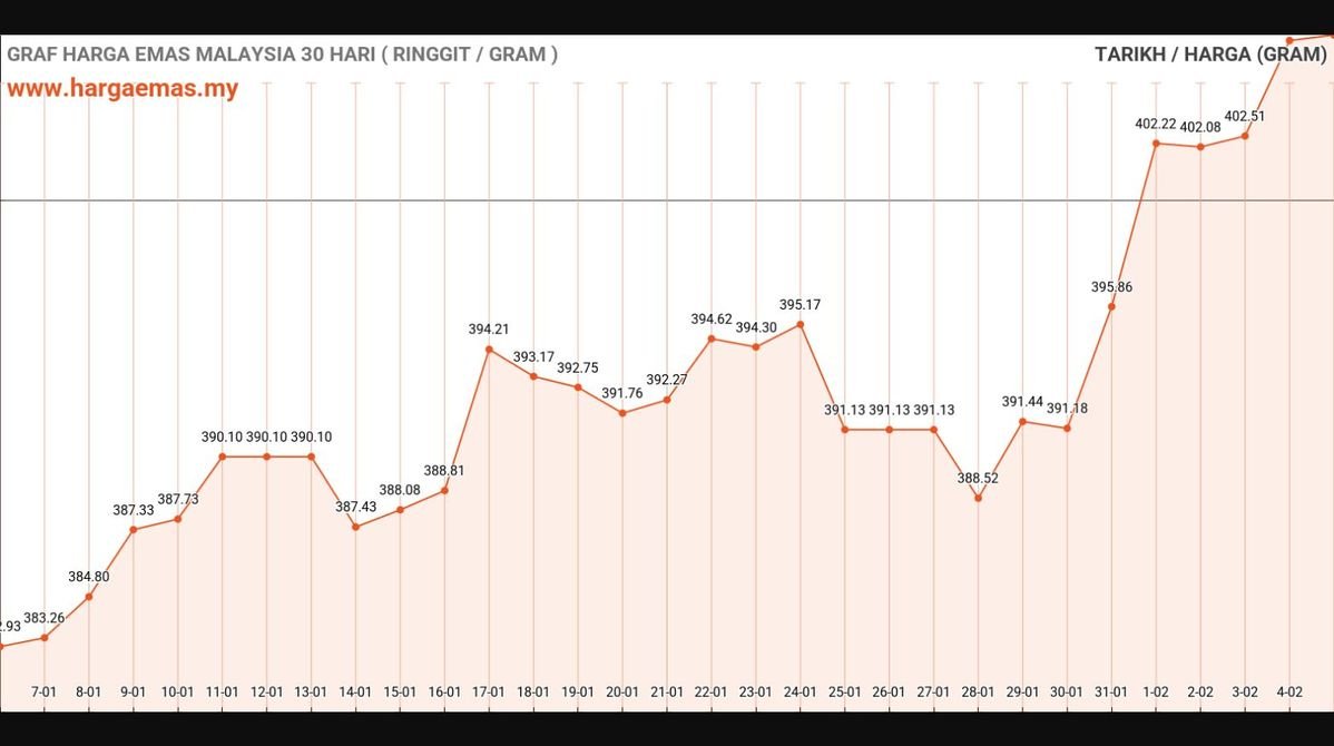 Harga Emas Hari Ini 5-2-2025 naik RM406.5