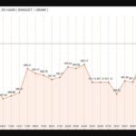 graf harga emas hari ini 6-2-2025