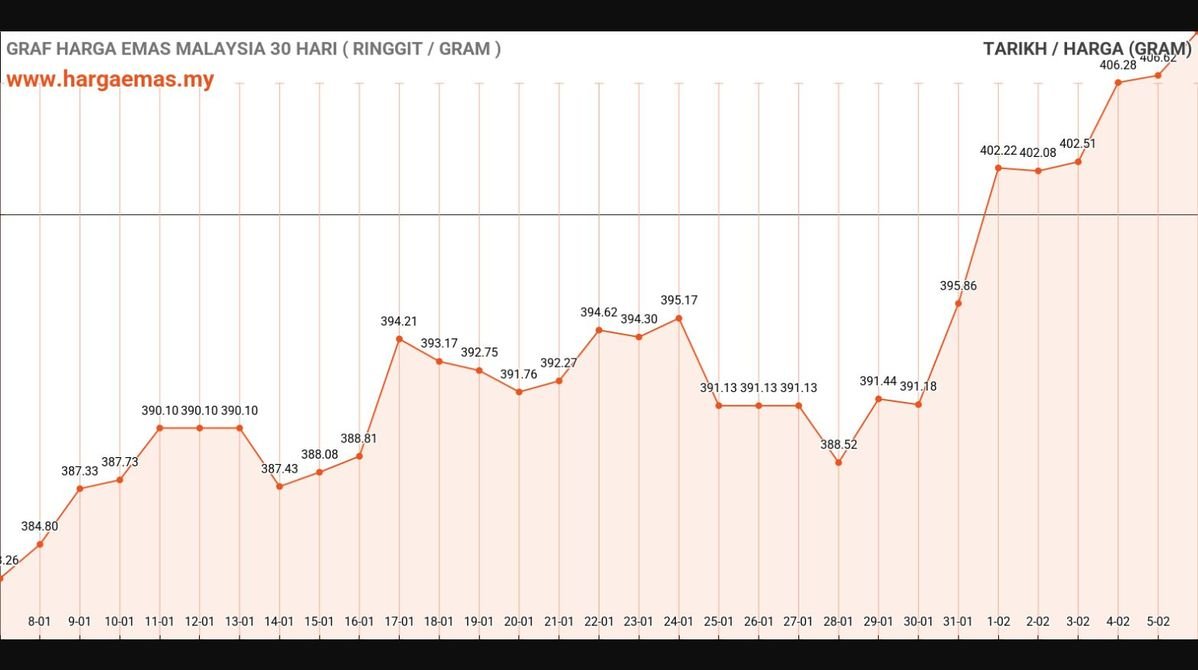 Harga Emas Hari Ini 6-2-2025 naik RM408.73
