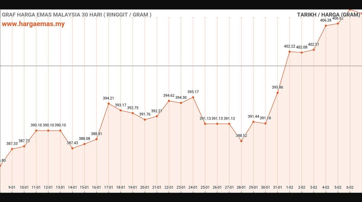 Harga Emas Hari Ini 7-2-2025 turun RM408.21