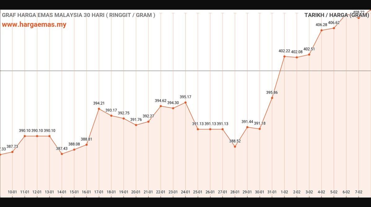 Harga Emas Hari Ini 8-2-2025 naik RM409.51